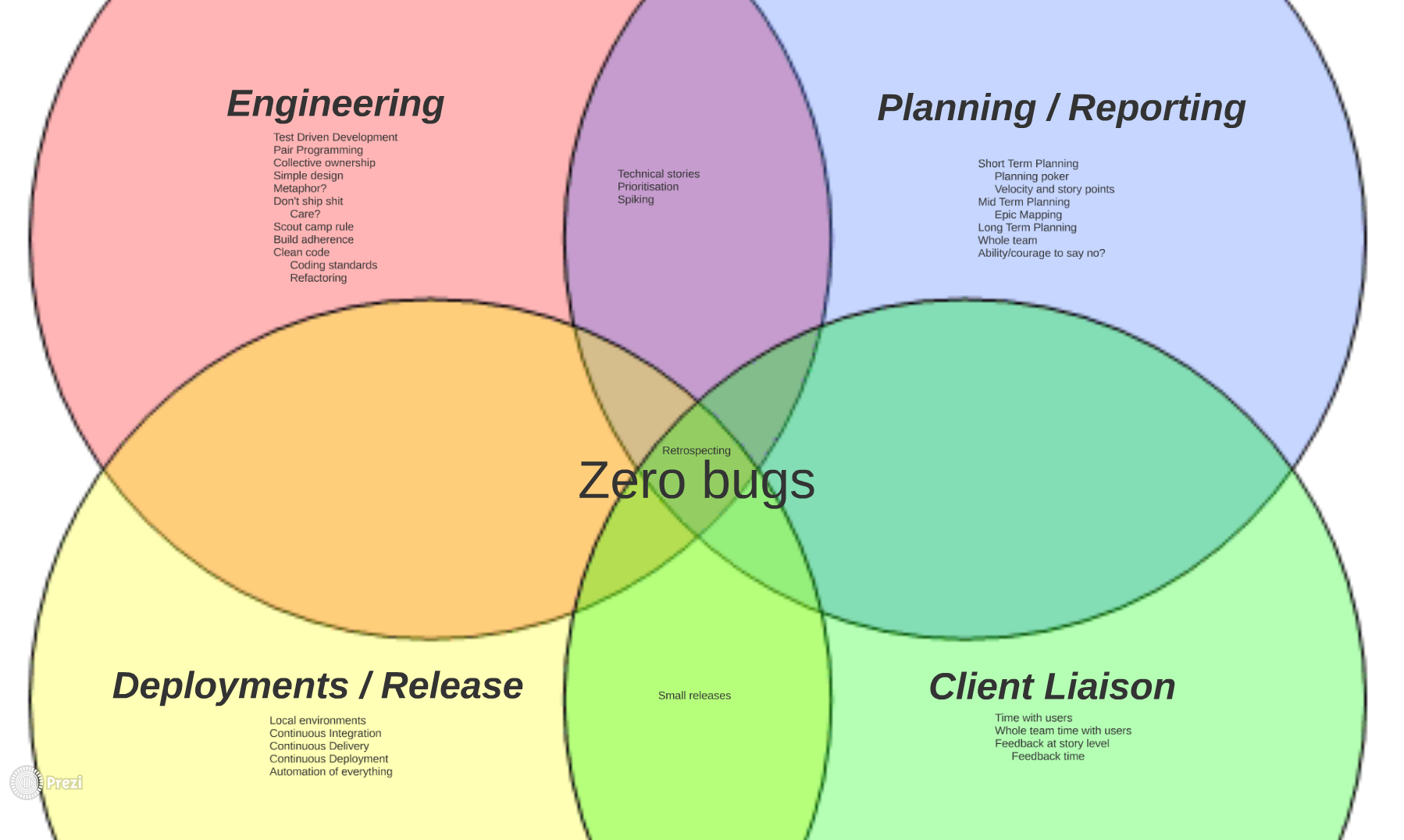 Agile Practices Grouped