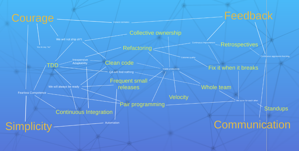 Agile Practice Map